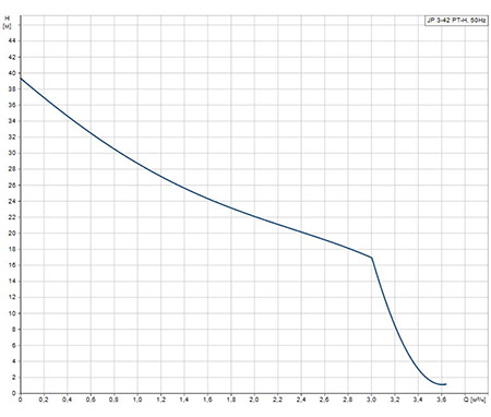 график расходно-напорных характеристик насосной станции Grundfos JP 3-42 PT-H