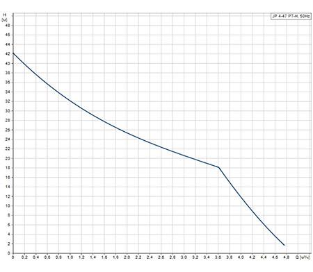 график расходно-напорных характеристик насосной станции Grundfos JP 4-47 PT-H
