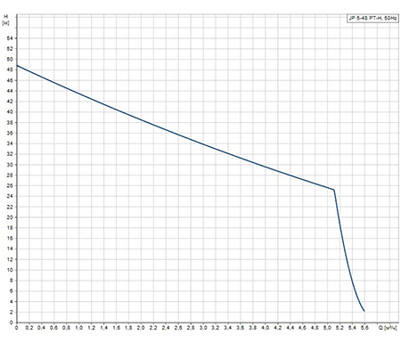 график расходно-напорных характеристик насосной станции Grundfos JP 5-48 PT-H