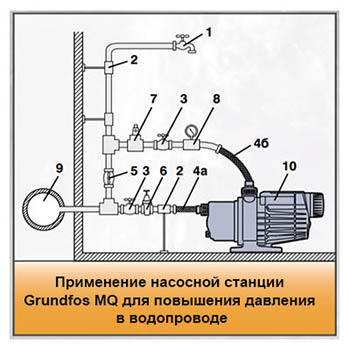 схема применения насосной станции Grundfos MQ для повышения давления в водопроводе