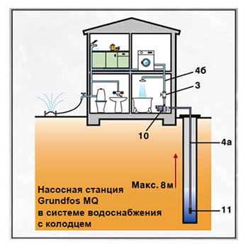 схема применения насосной станции Grundfos MQ в системе водоснабжения с колодцем