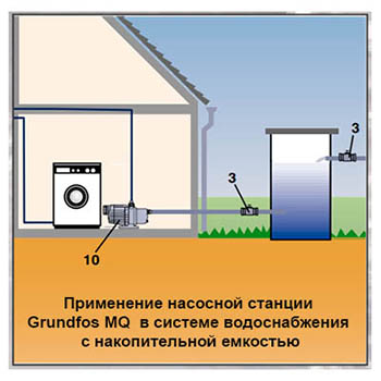 схема применения насосной станции Grundfos MQ в системе водоснабжения с накопительной емкостью